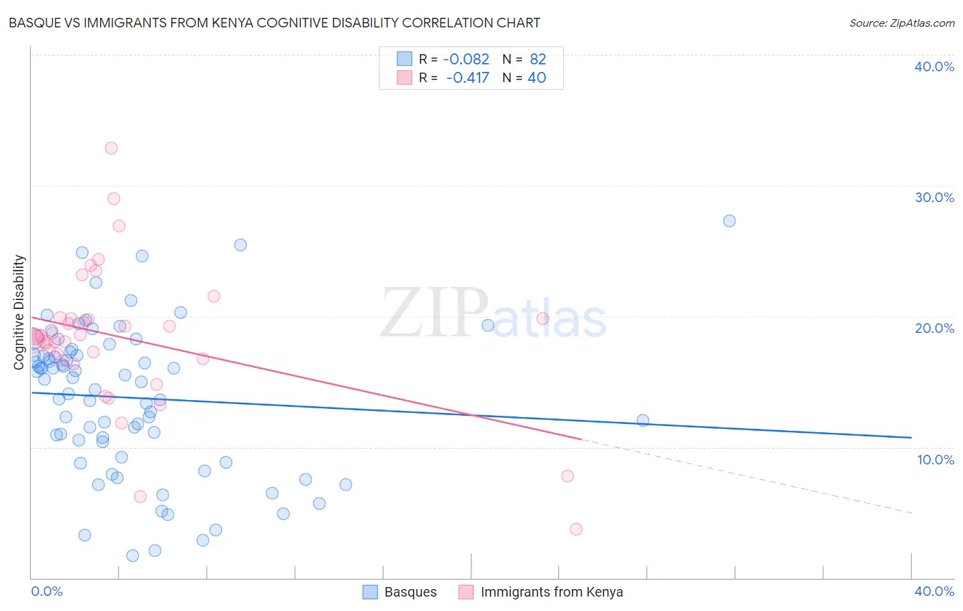 Basque vs Immigrants from Kenya Cognitive Disability