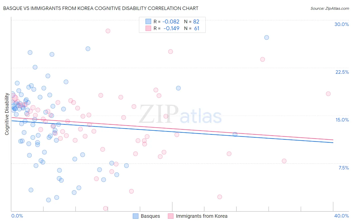 Basque vs Immigrants from Korea Cognitive Disability