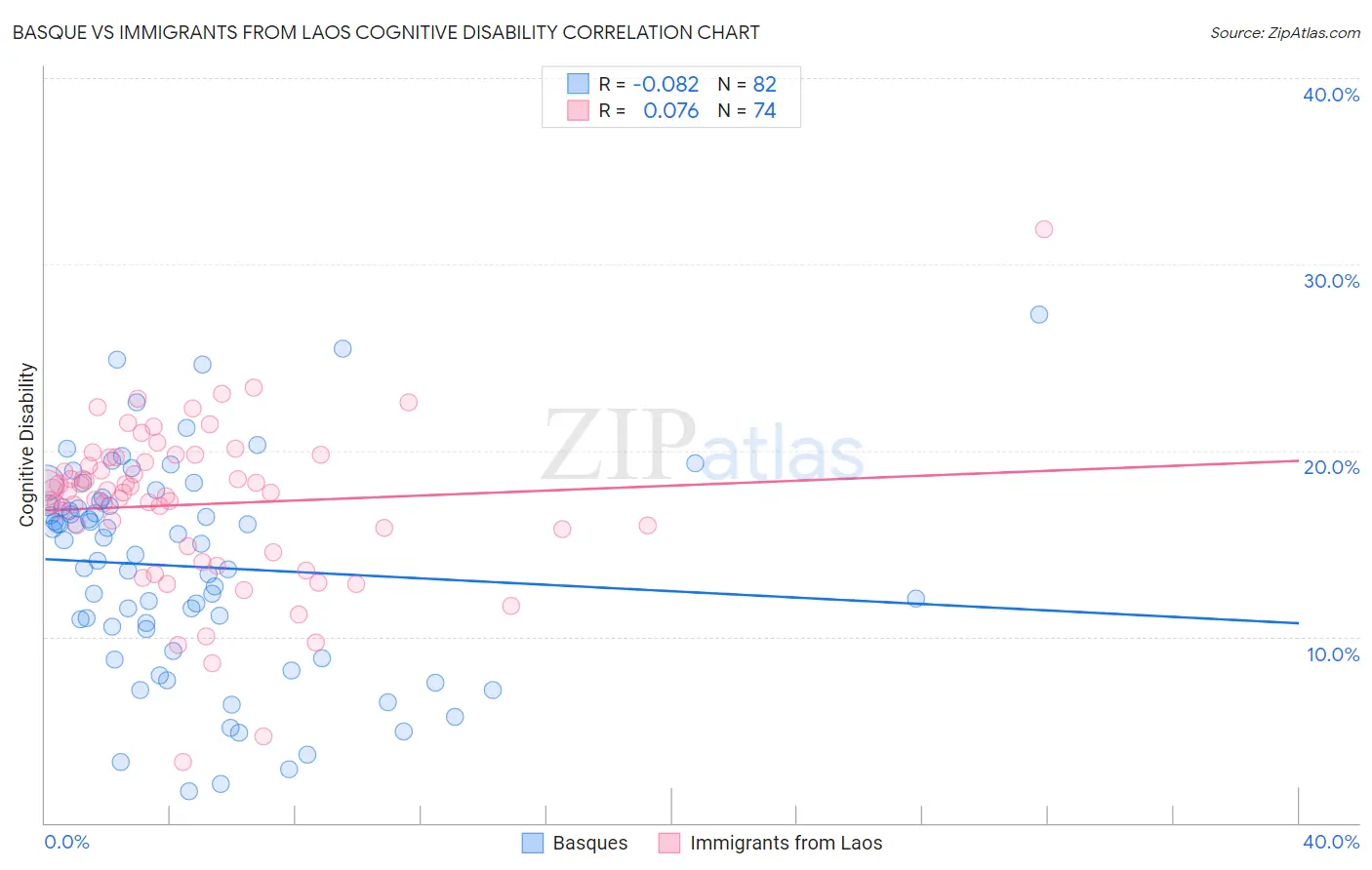 Basque vs Immigrants from Laos Cognitive Disability