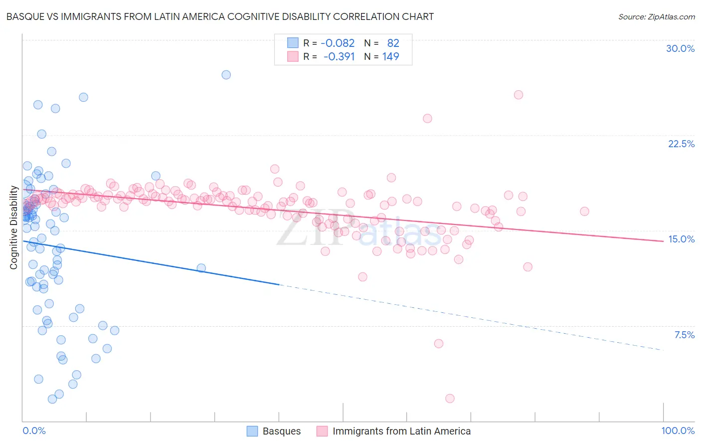 Basque vs Immigrants from Latin America Cognitive Disability
