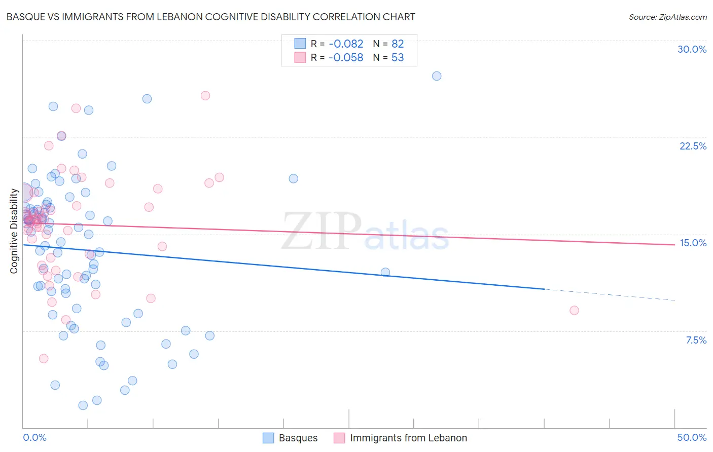 Basque vs Immigrants from Lebanon Cognitive Disability