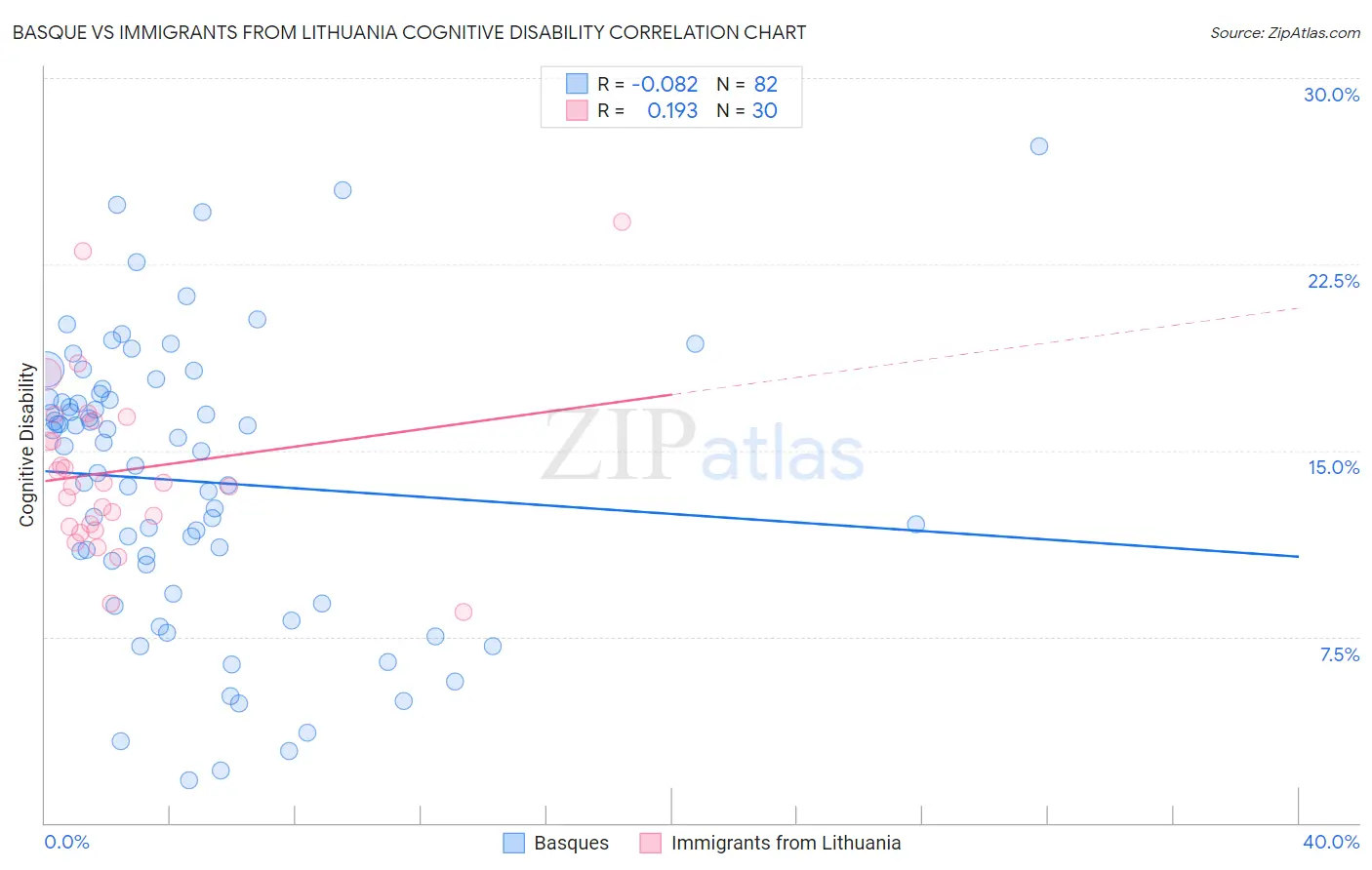Basque vs Immigrants from Lithuania Cognitive Disability