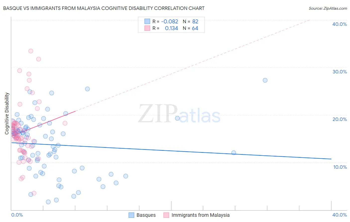 Basque vs Immigrants from Malaysia Cognitive Disability
