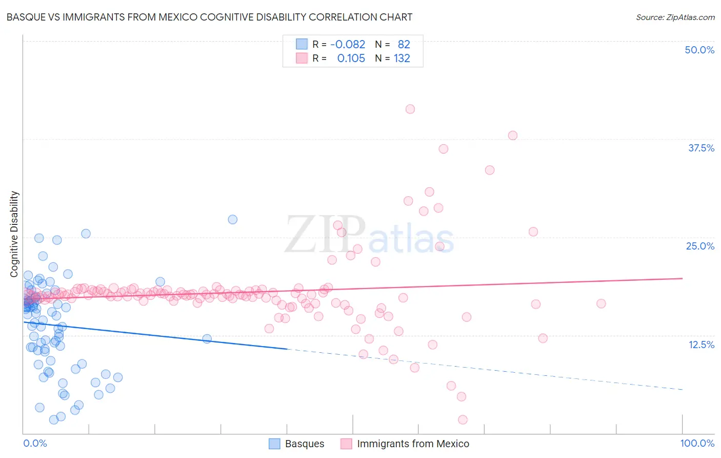 Basque vs Immigrants from Mexico Cognitive Disability