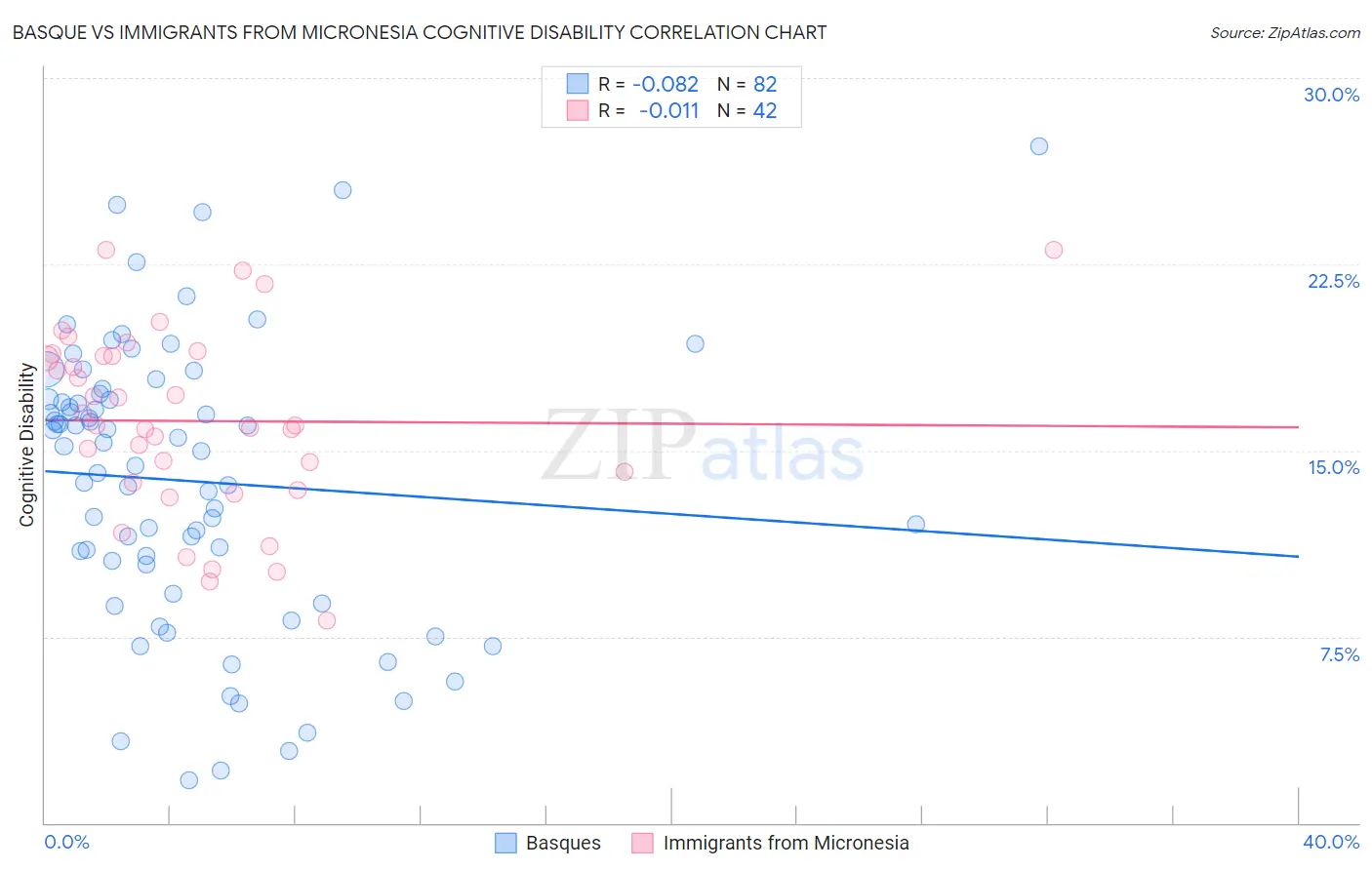 Basque vs Immigrants from Micronesia Cognitive Disability