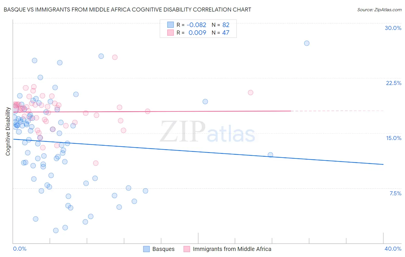 Basque vs Immigrants from Middle Africa Cognitive Disability