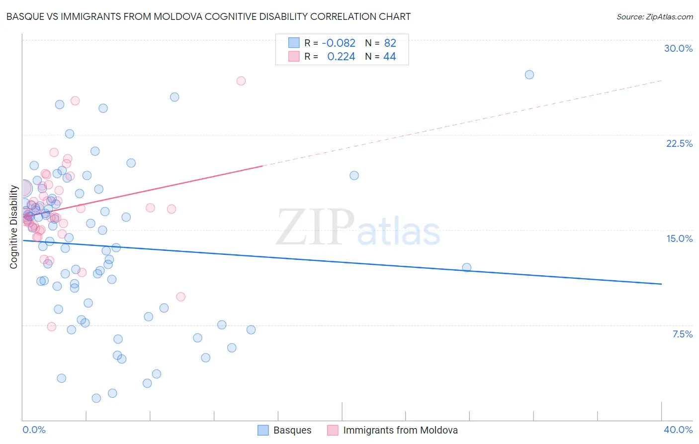 Basque vs Immigrants from Moldova Cognitive Disability