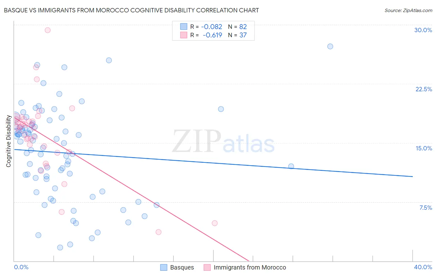 Basque vs Immigrants from Morocco Cognitive Disability
