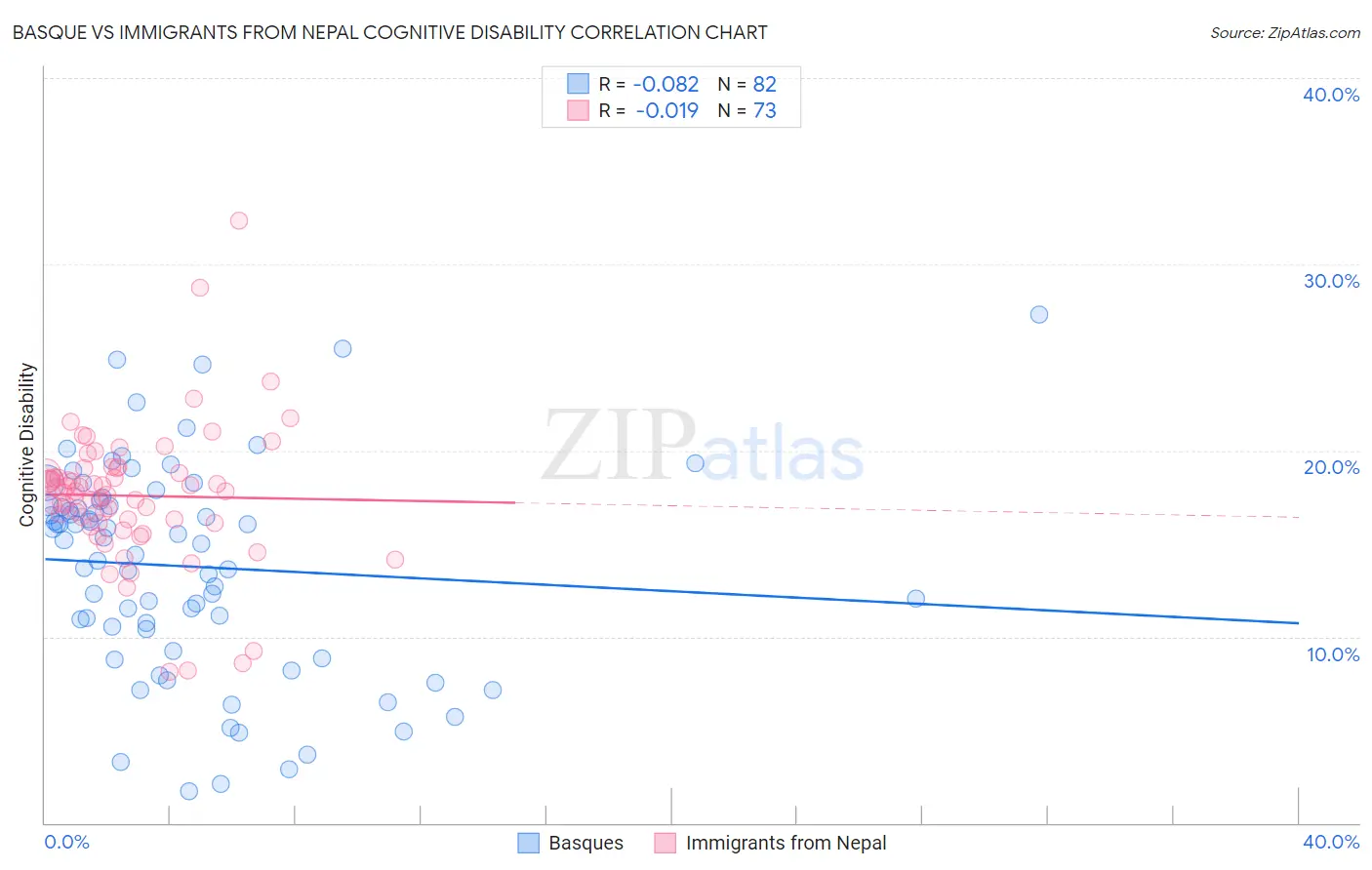 Basque vs Immigrants from Nepal Cognitive Disability