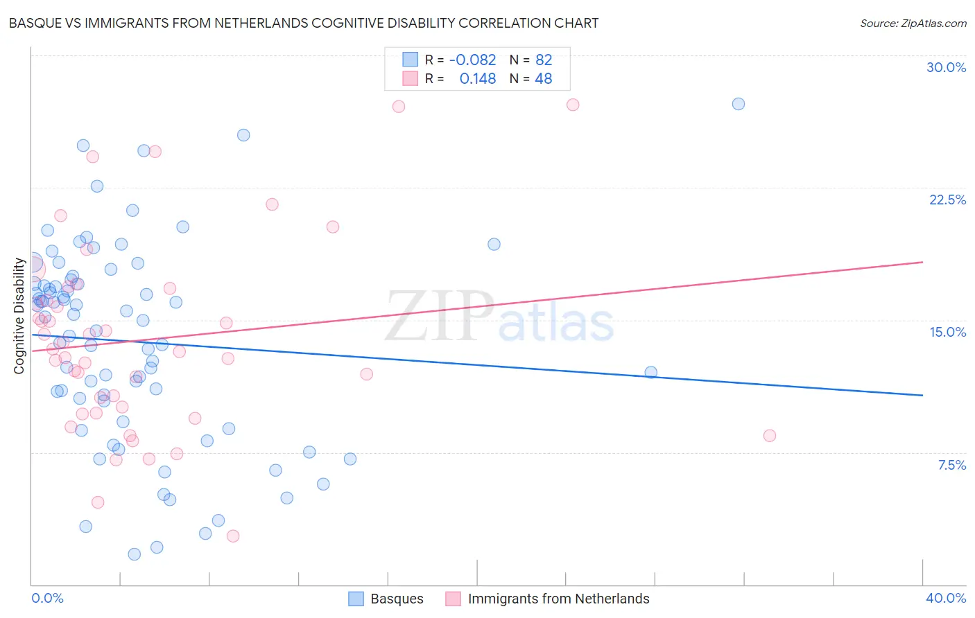 Basque vs Immigrants from Netherlands Cognitive Disability