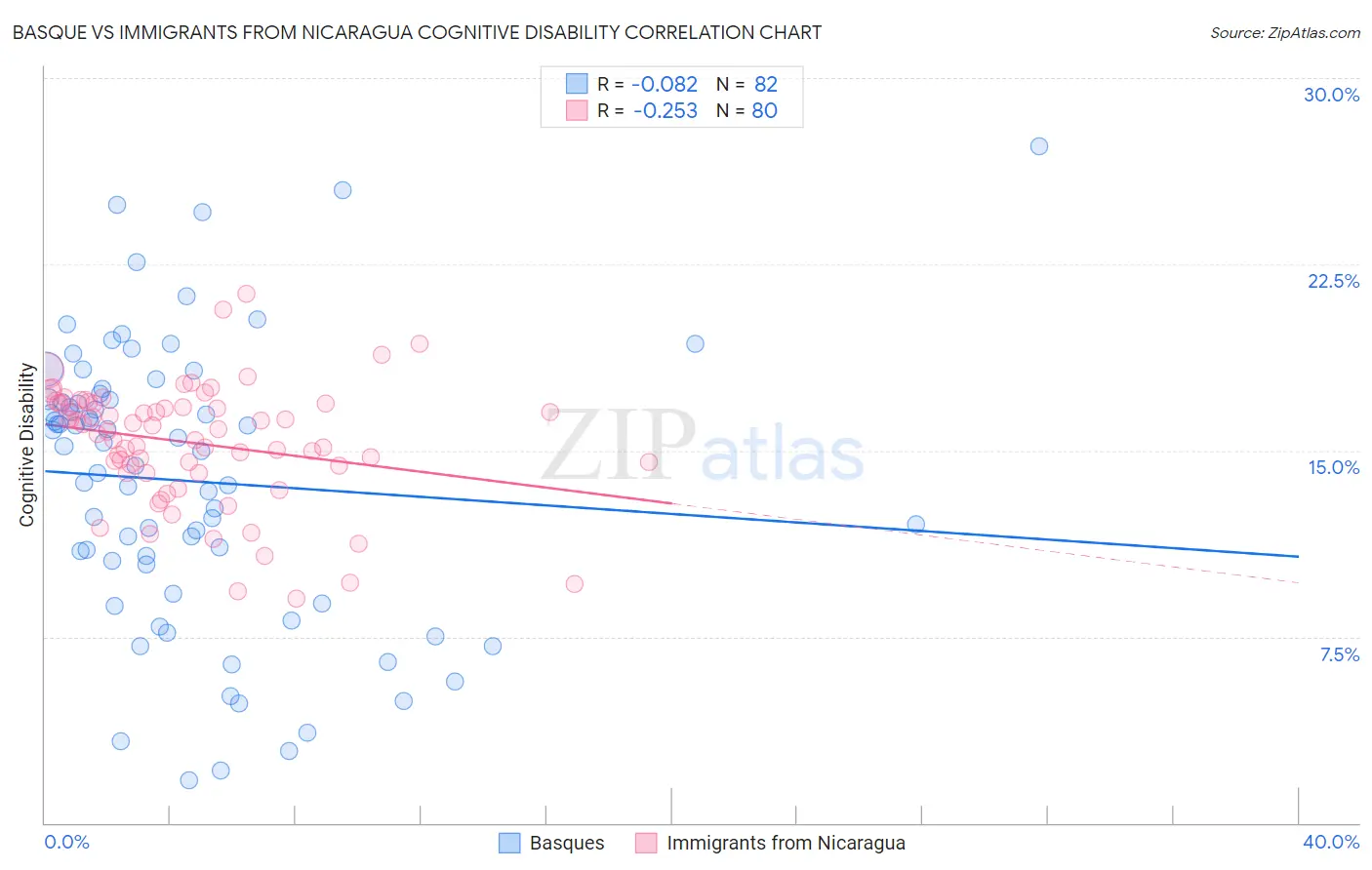 Basque vs Immigrants from Nicaragua Cognitive Disability