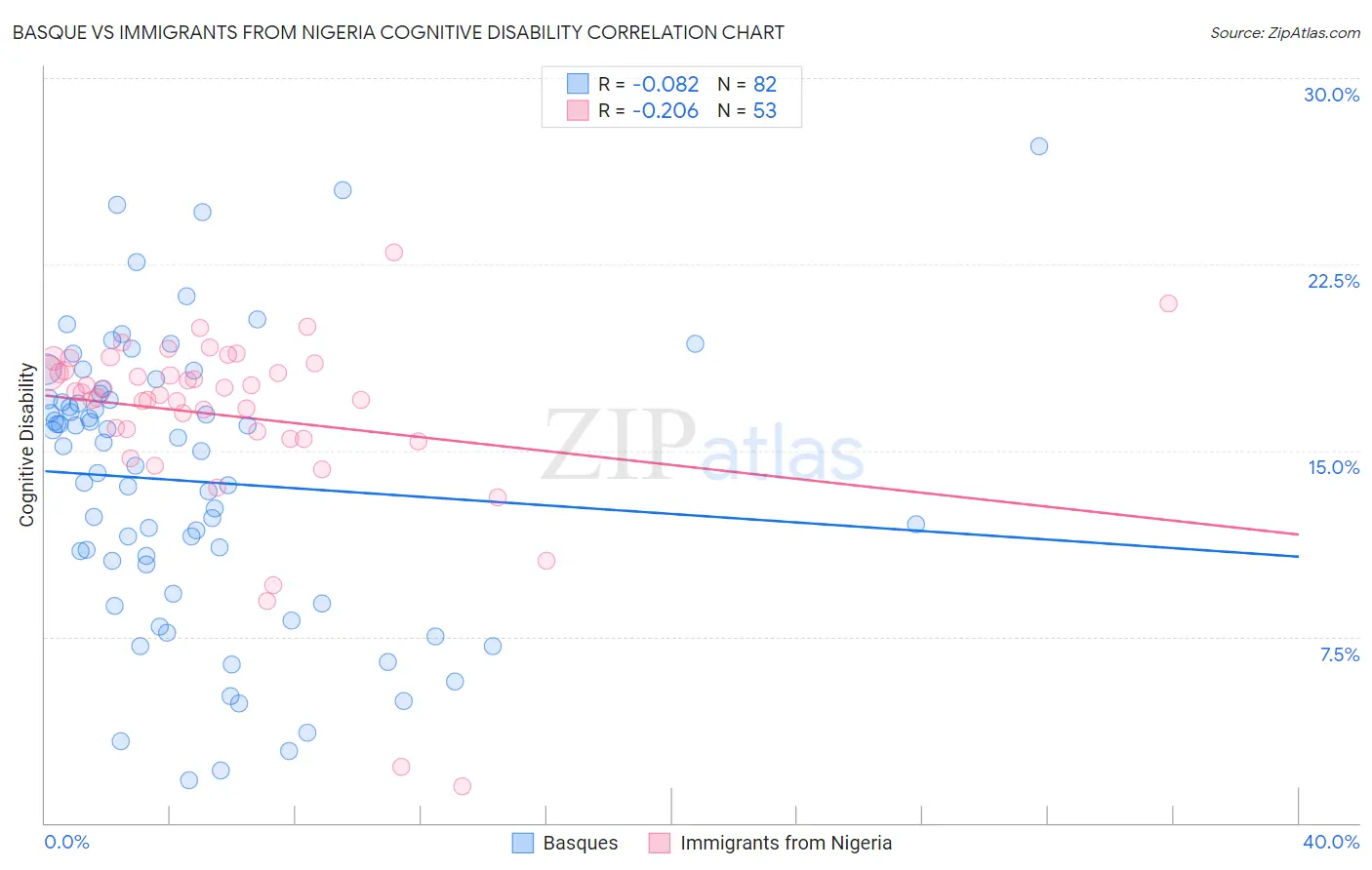 Basque vs Immigrants from Nigeria Cognitive Disability