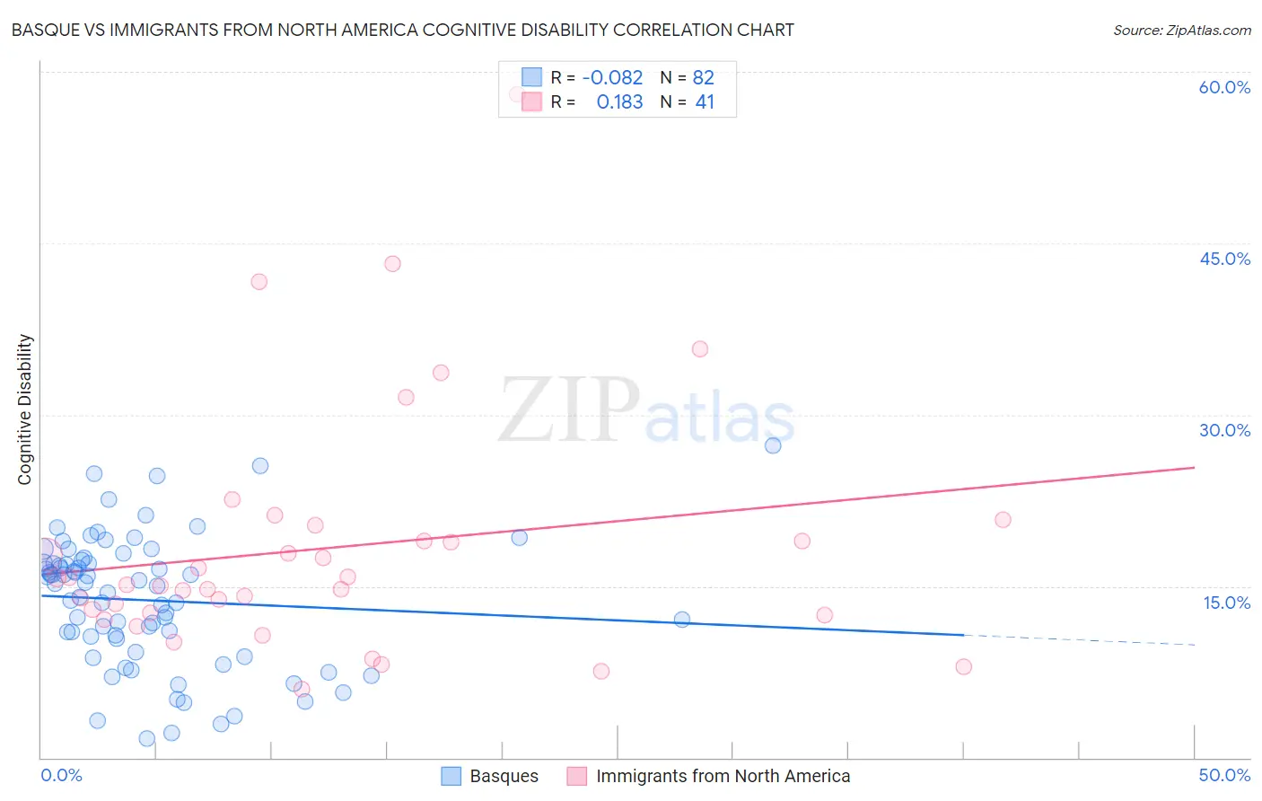 Basque vs Immigrants from North America Cognitive Disability