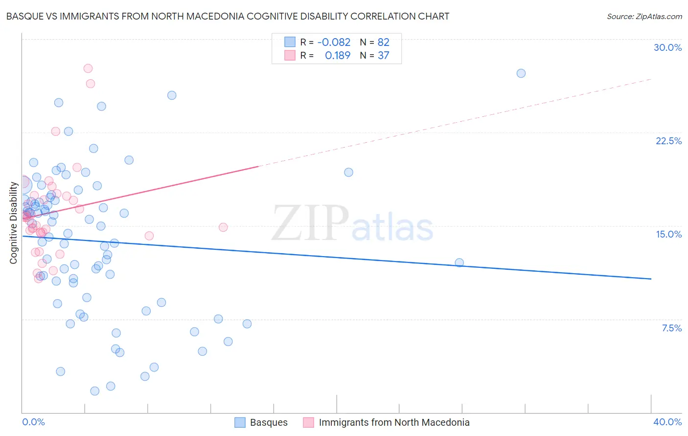 Basque vs Immigrants from North Macedonia Cognitive Disability