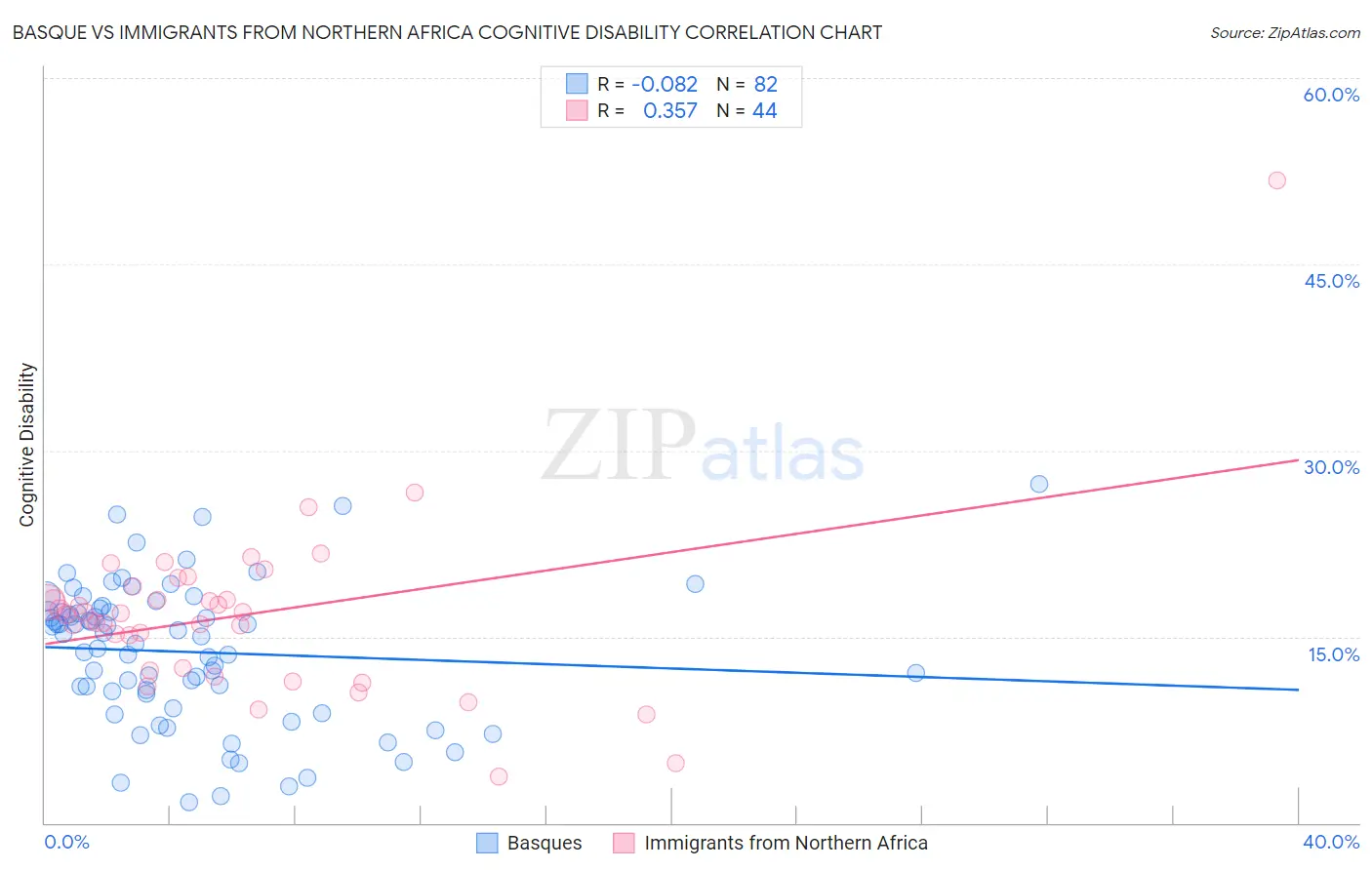 Basque vs Immigrants from Northern Africa Cognitive Disability