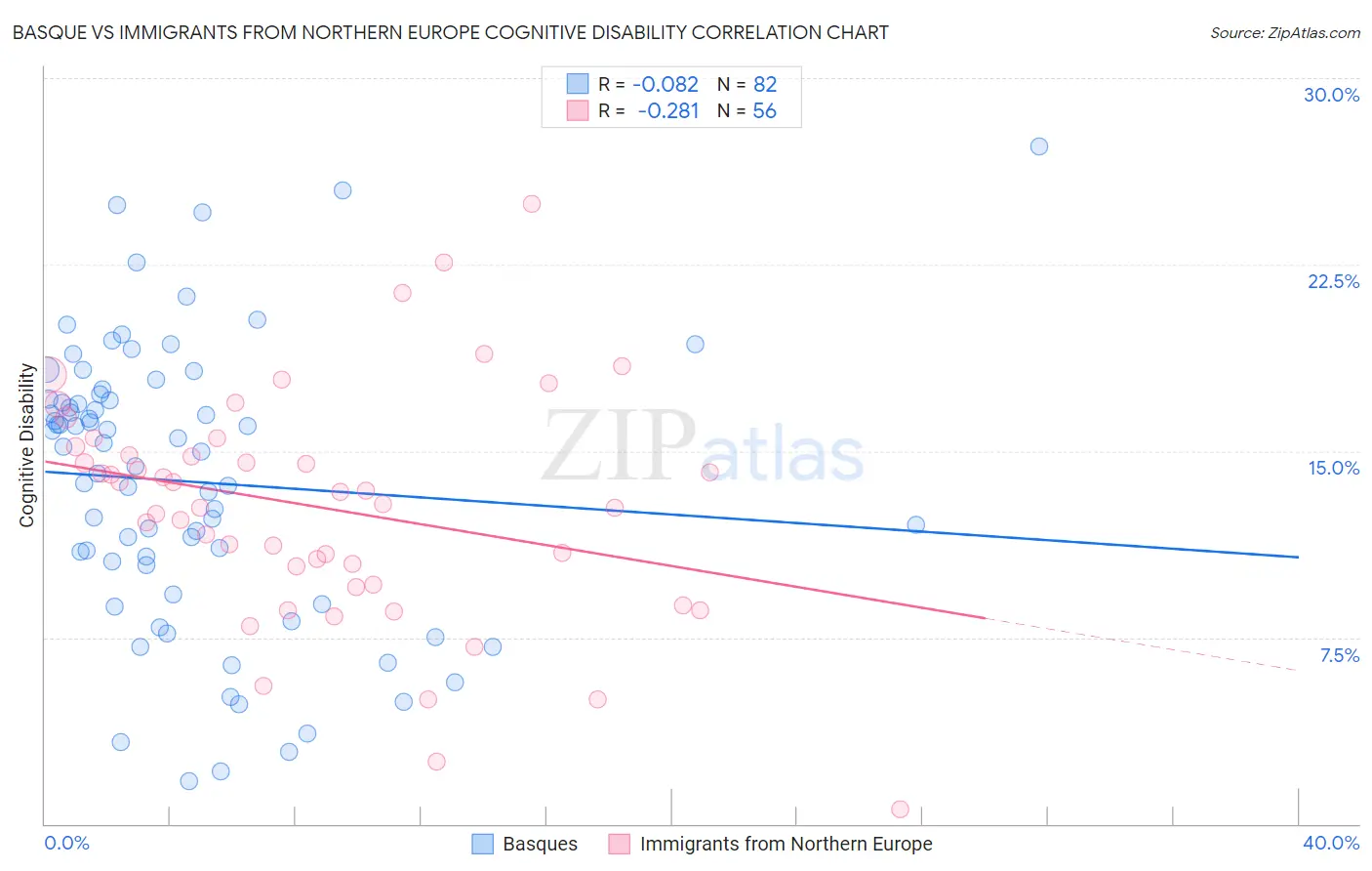 Basque vs Immigrants from Northern Europe Cognitive Disability