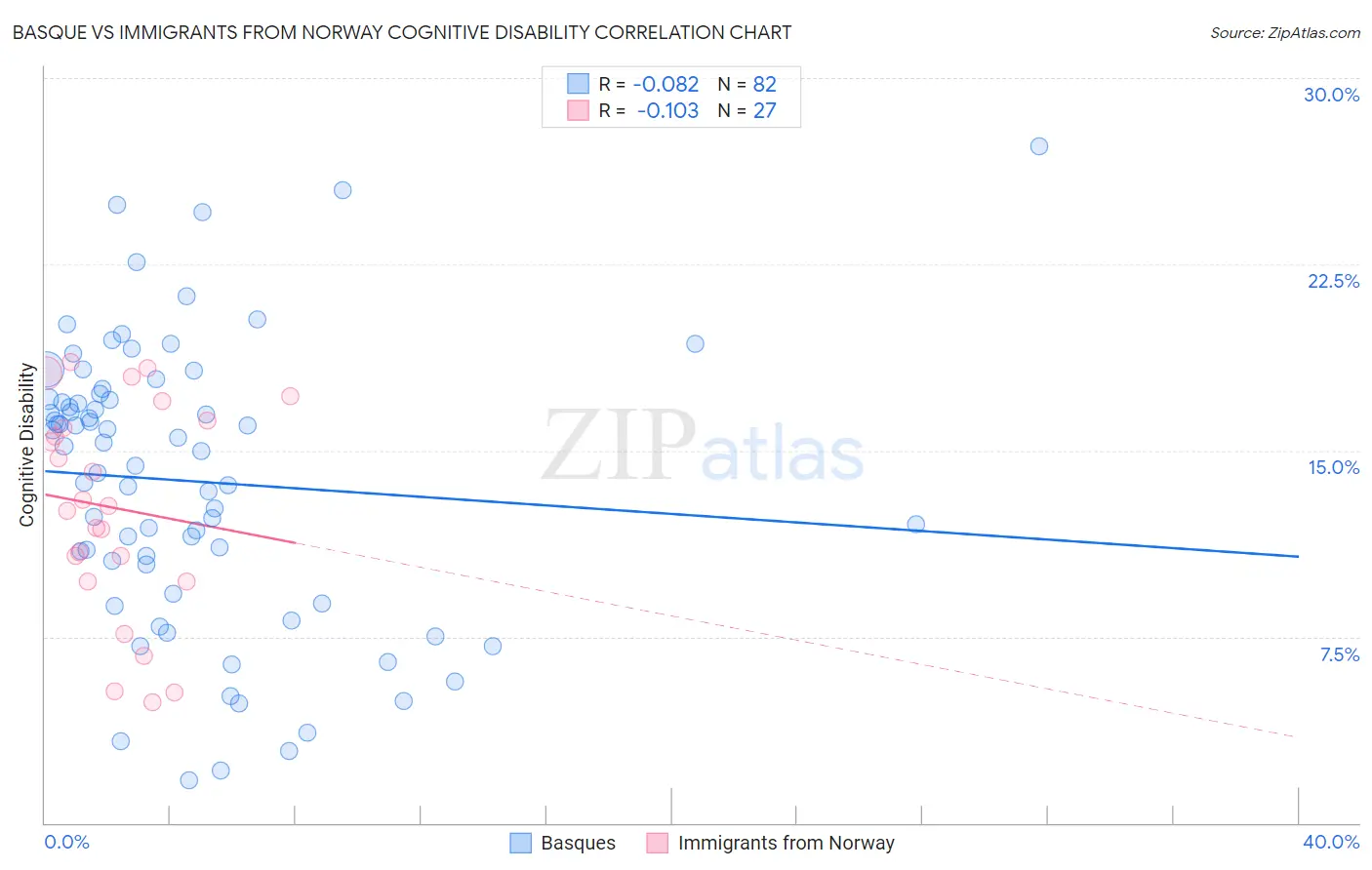 Basque vs Immigrants from Norway Cognitive Disability