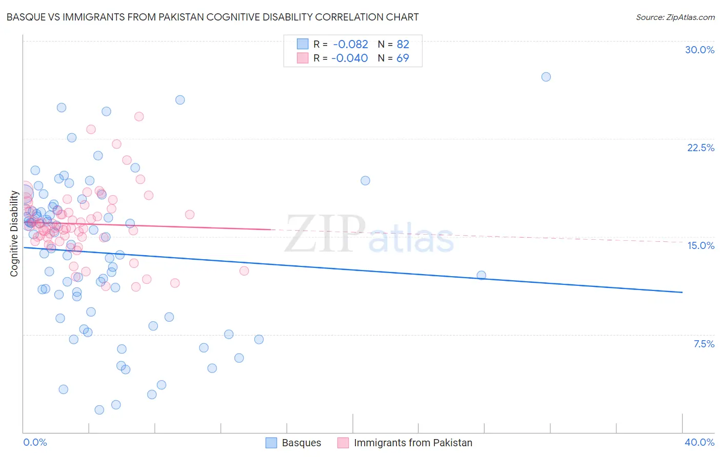 Basque vs Immigrants from Pakistan Cognitive Disability