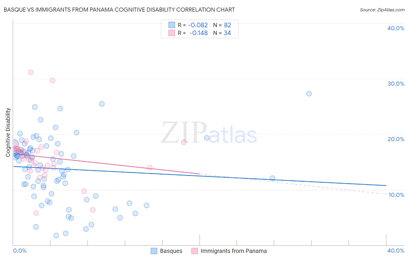 Basque vs Immigrants from Panama Cognitive Disability