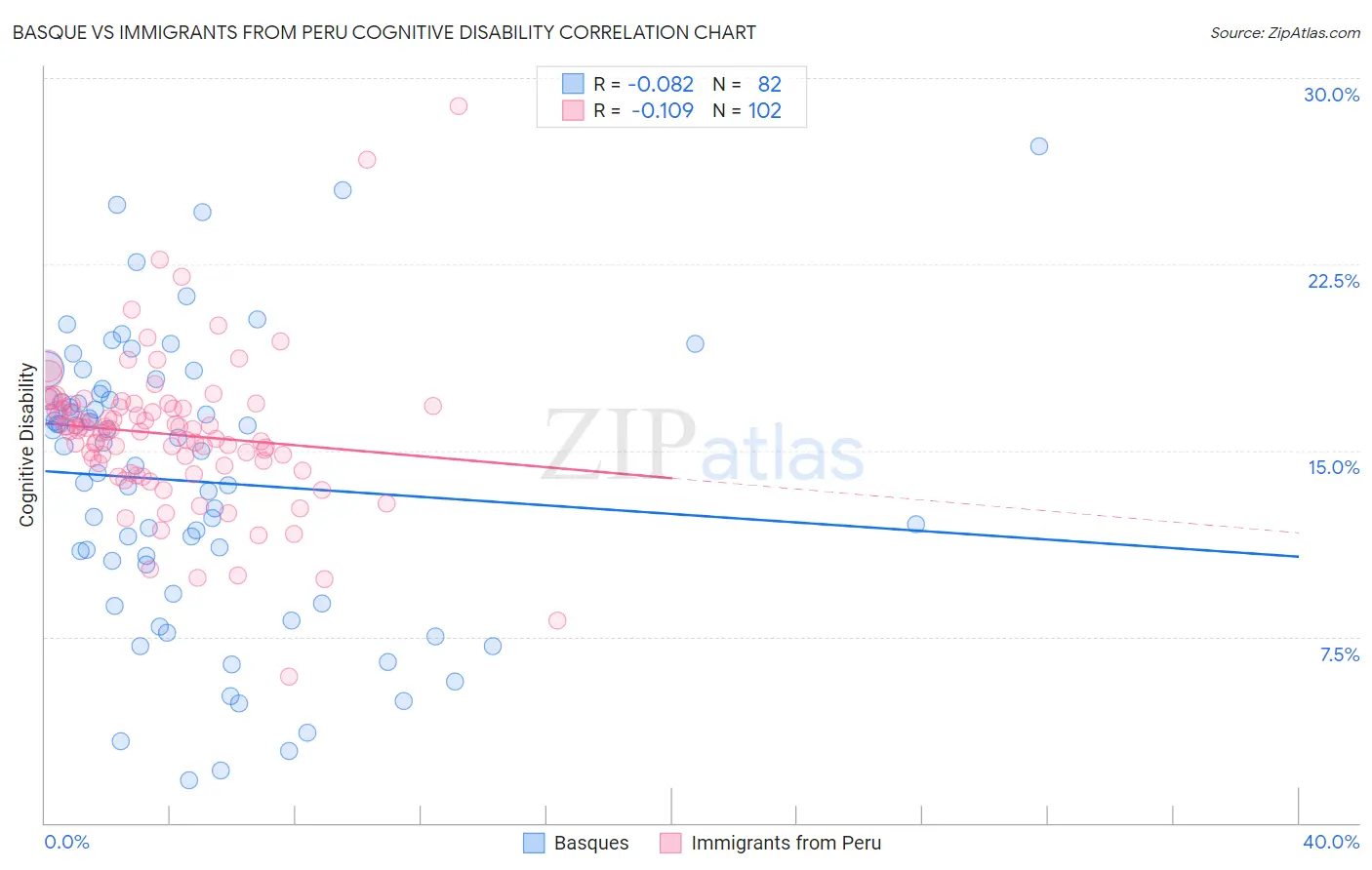 Basque vs Immigrants from Peru Cognitive Disability