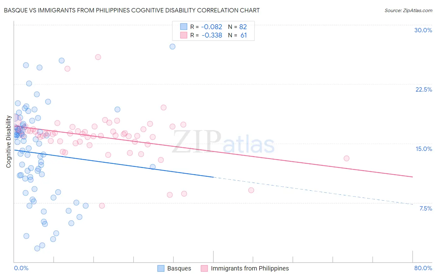 Basque vs Immigrants from Philippines Cognitive Disability