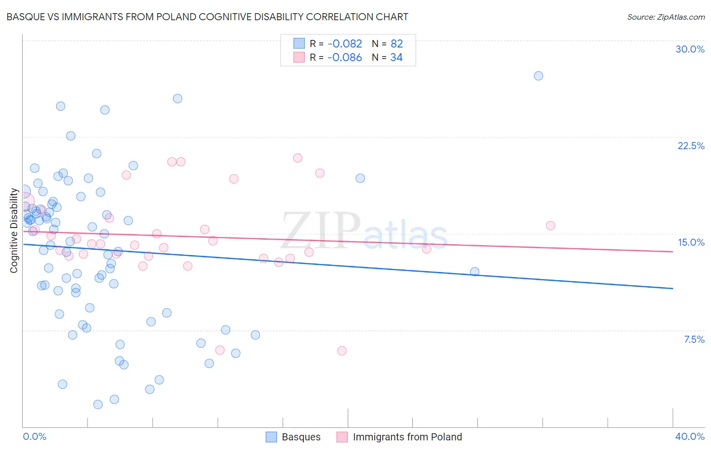 Basque vs Immigrants from Poland Cognitive Disability