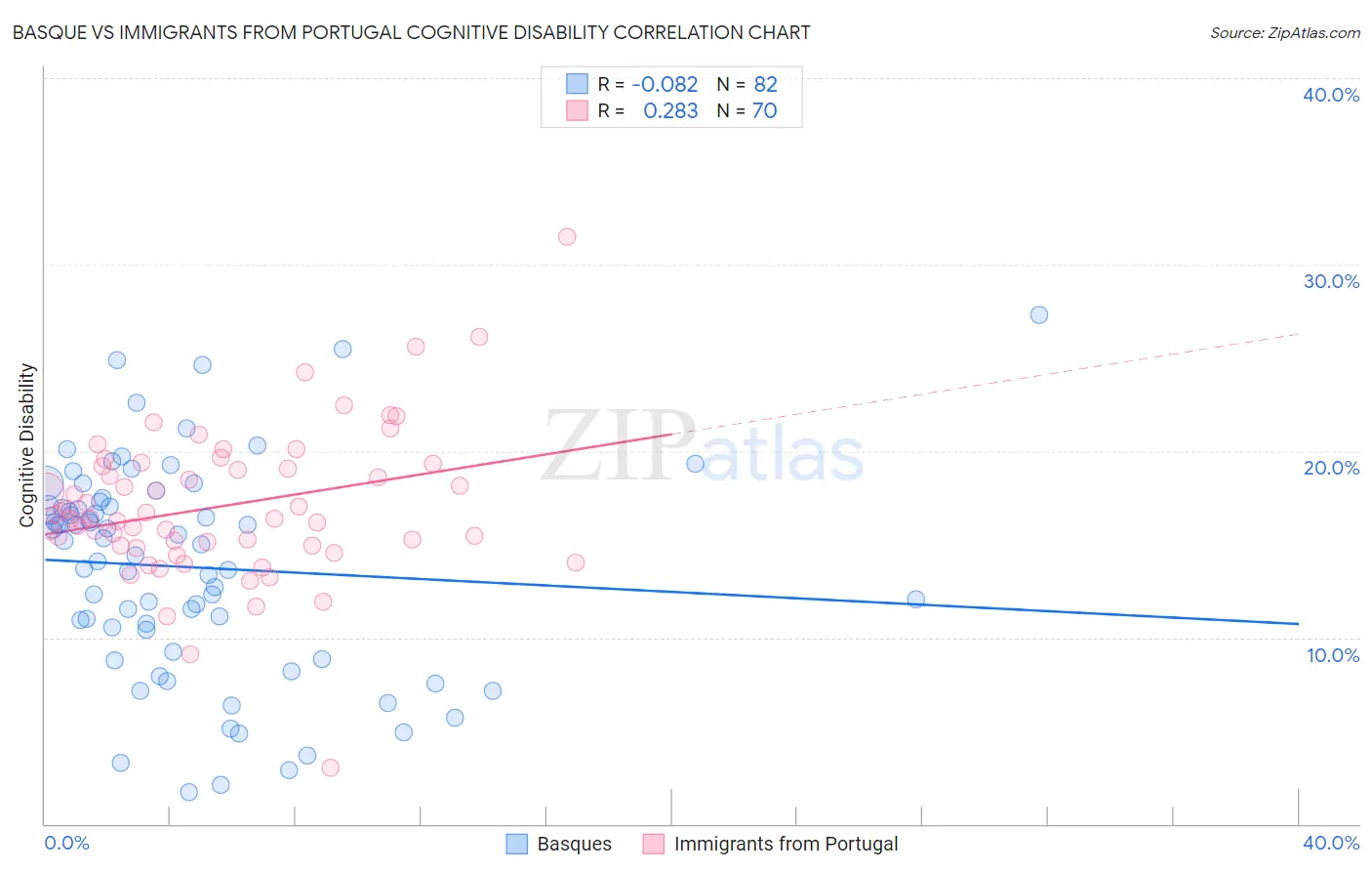 Basque vs Immigrants from Portugal Cognitive Disability