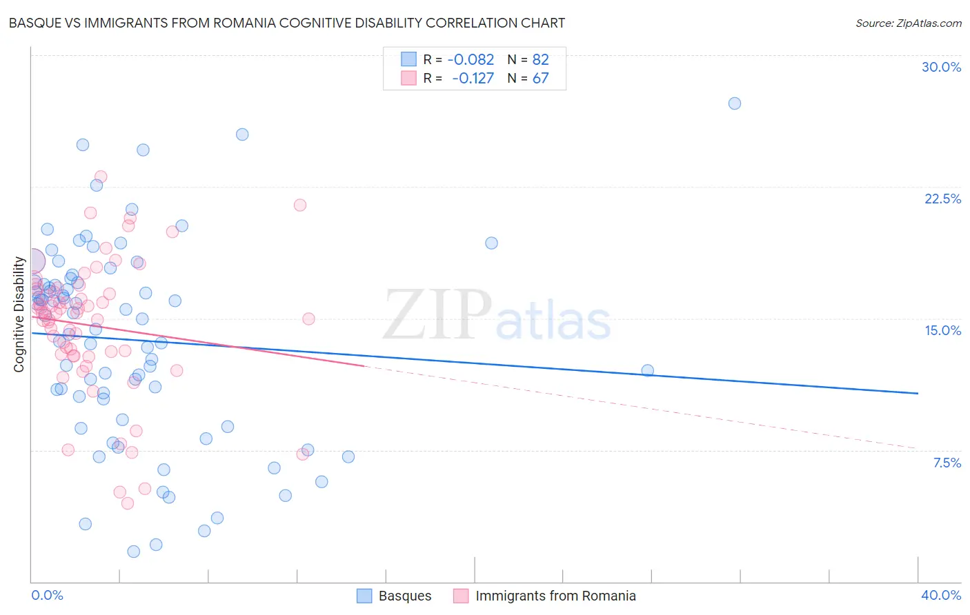 Basque vs Immigrants from Romania Cognitive Disability