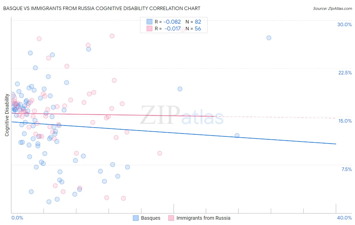 Basque vs Immigrants from Russia Cognitive Disability