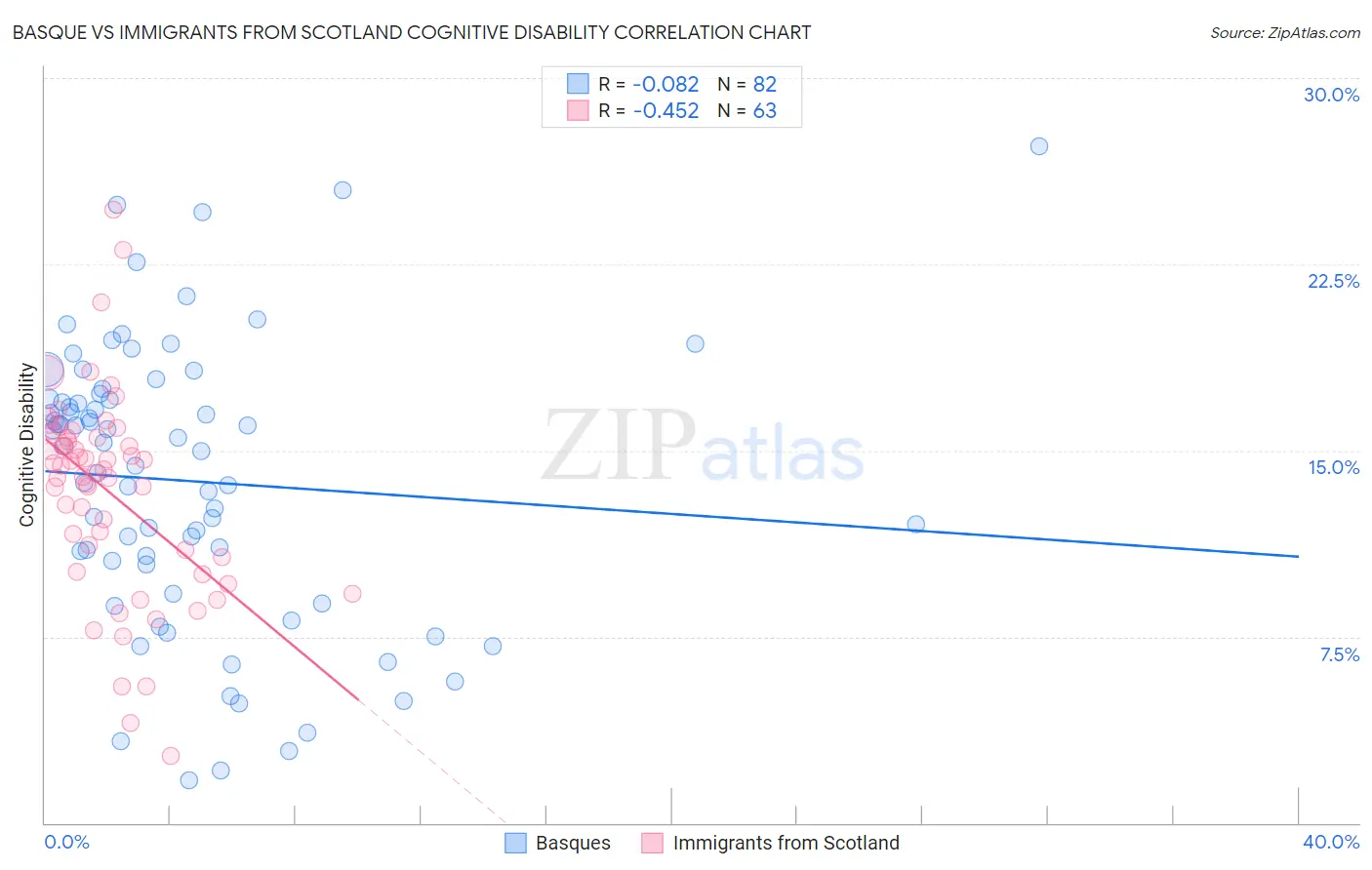 Basque vs Immigrants from Scotland Cognitive Disability