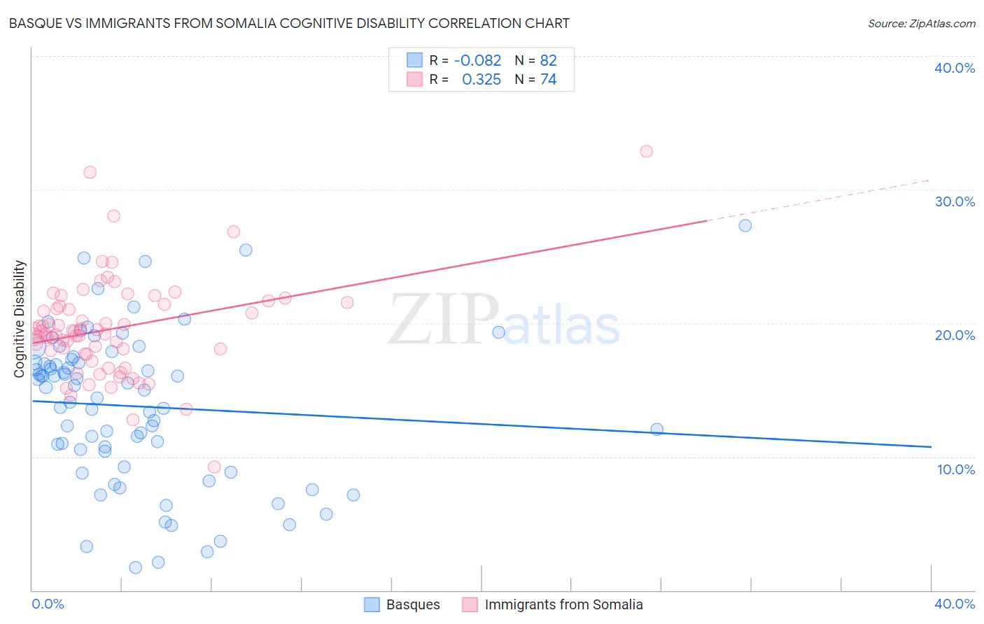 Basque vs Immigrants from Somalia Cognitive Disability