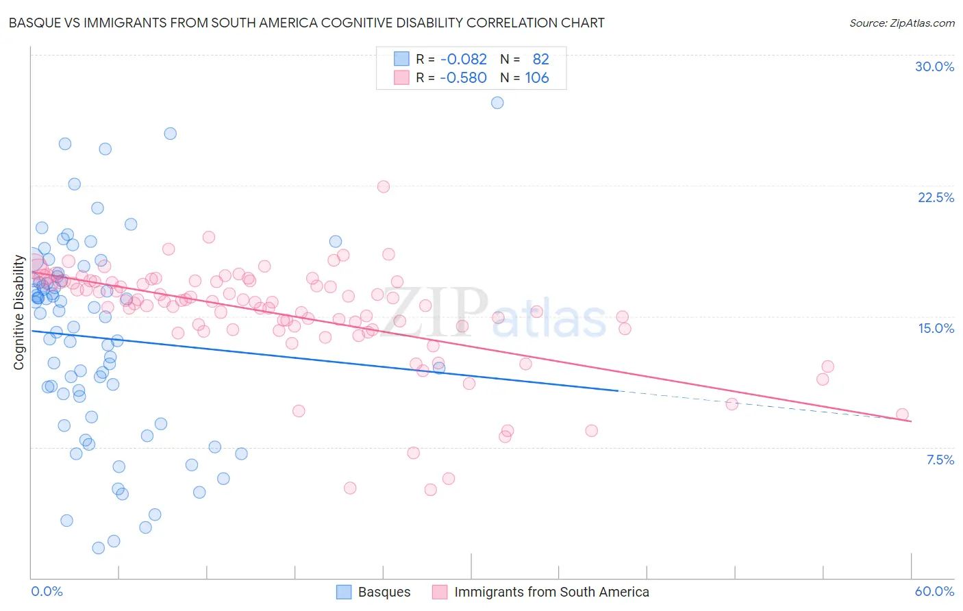 Basque vs Immigrants from South America Cognitive Disability