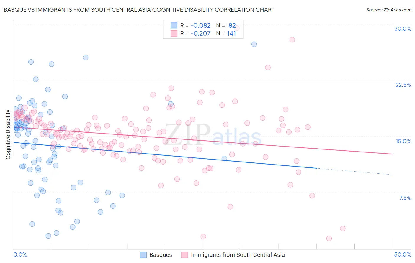 Basque vs Immigrants from South Central Asia Cognitive Disability