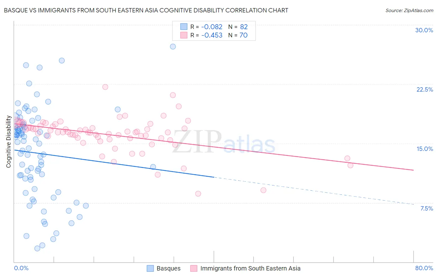 Basque vs Immigrants from South Eastern Asia Cognitive Disability