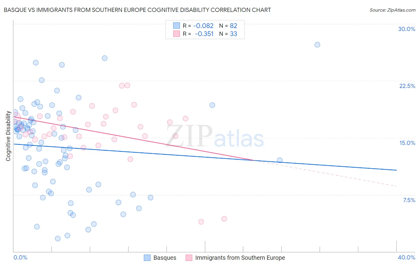 Basque vs Immigrants from Southern Europe Cognitive Disability