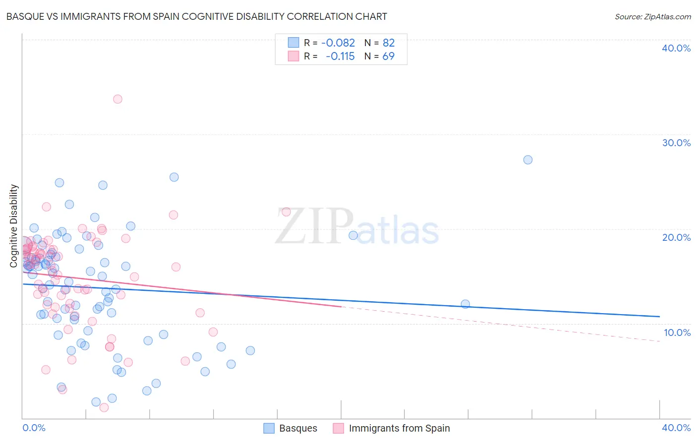 Basque vs Immigrants from Spain Cognitive Disability
