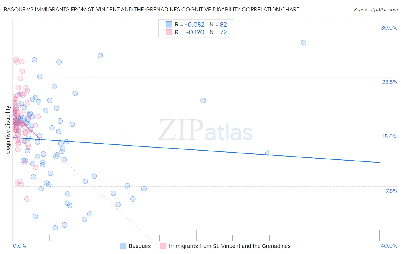 Basque vs Immigrants from St. Vincent and the Grenadines Cognitive Disability