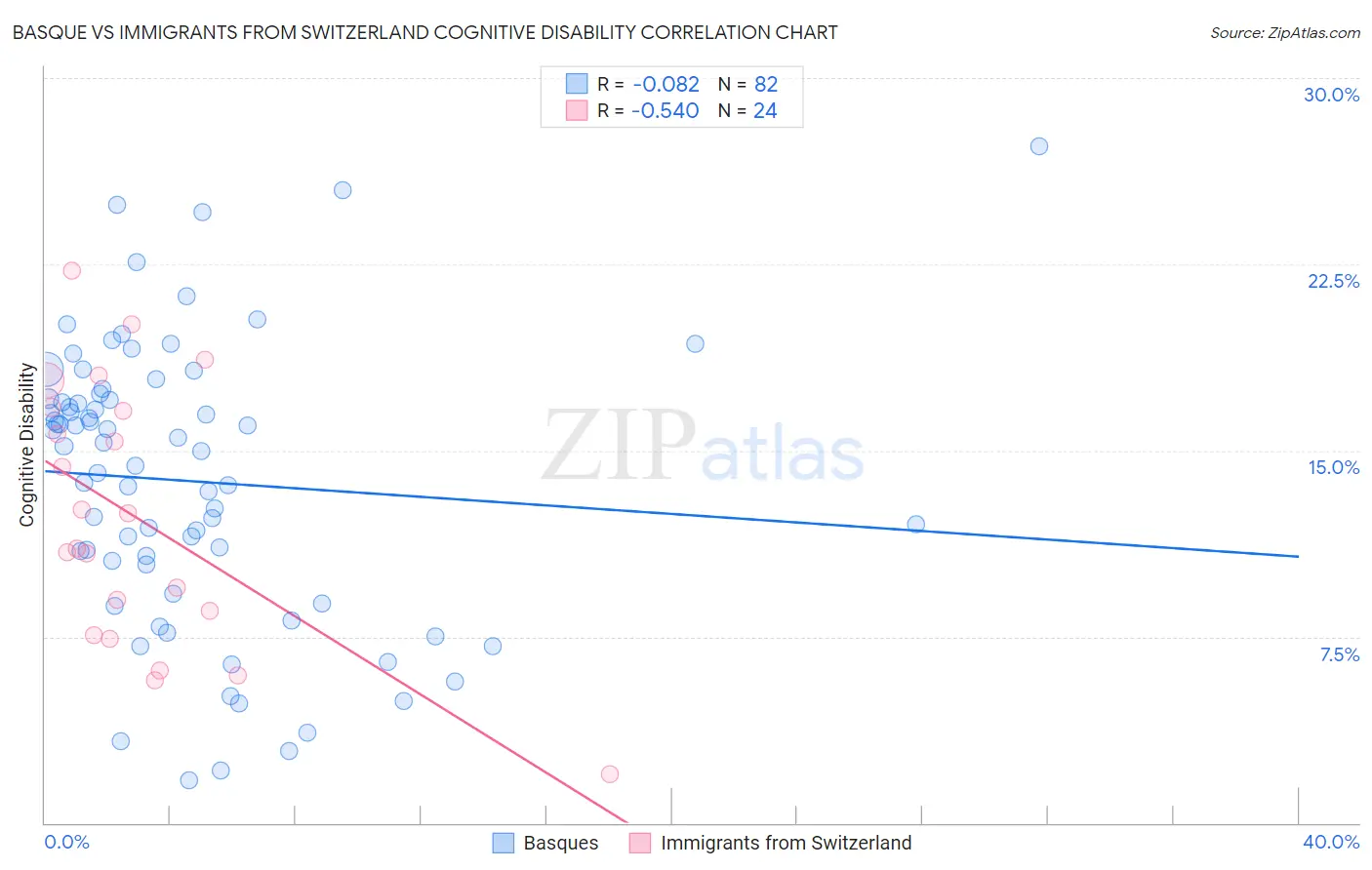 Basque vs Immigrants from Switzerland Cognitive Disability