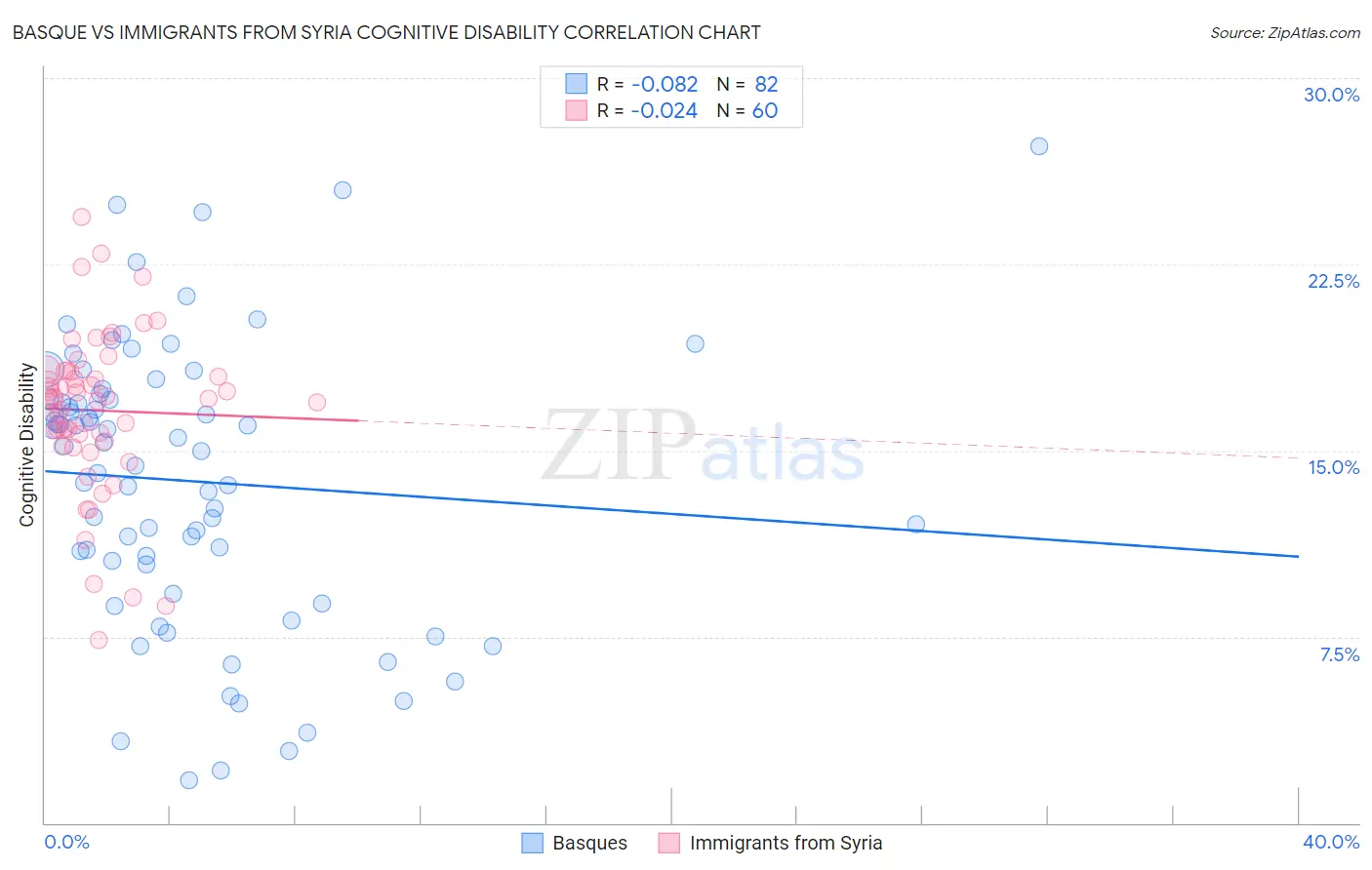 Basque vs Immigrants from Syria Cognitive Disability