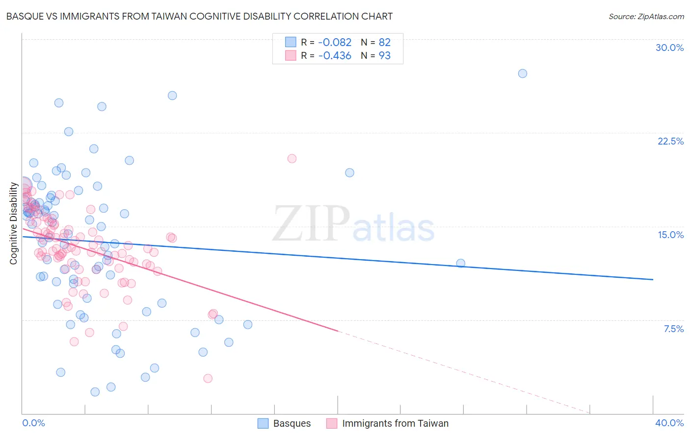 Basque vs Immigrants from Taiwan Cognitive Disability