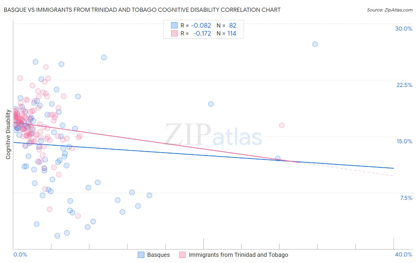 Basque vs Immigrants from Trinidad and Tobago Cognitive Disability