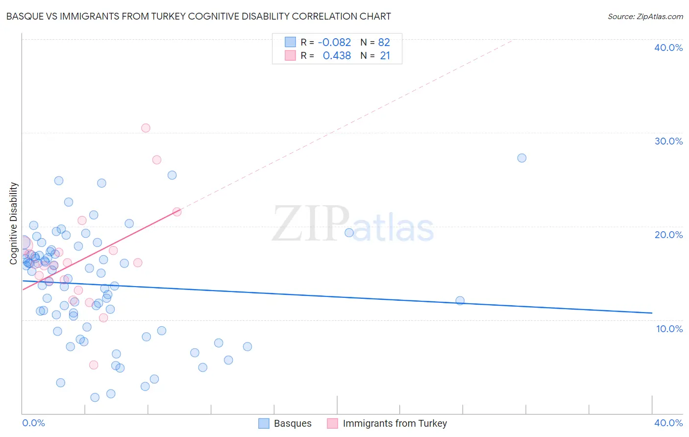 Basque vs Immigrants from Turkey Cognitive Disability
