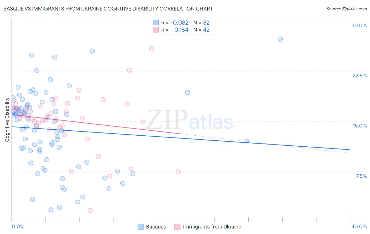 Basque vs Immigrants from Ukraine Cognitive Disability