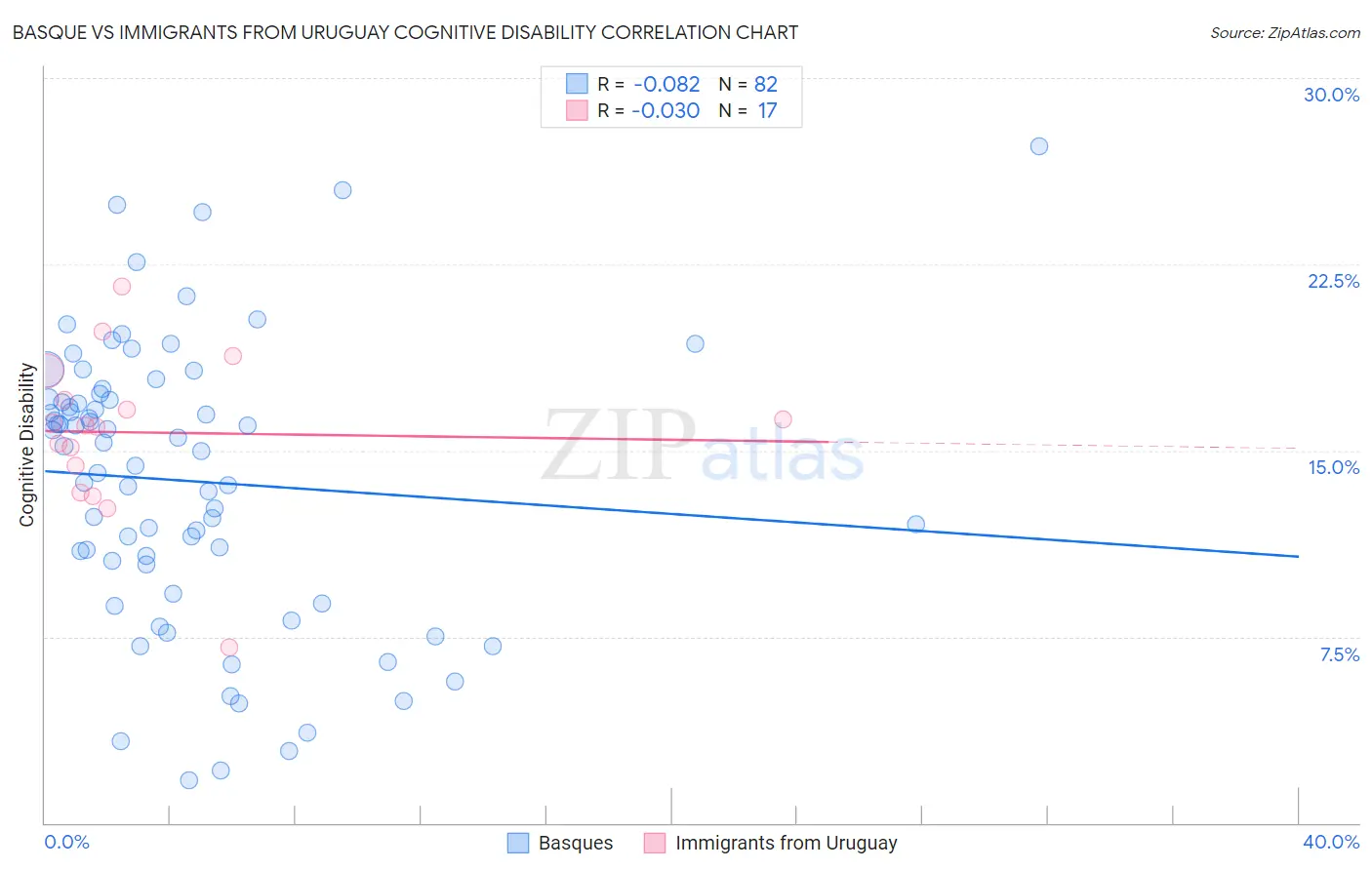 Basque vs Immigrants from Uruguay Cognitive Disability