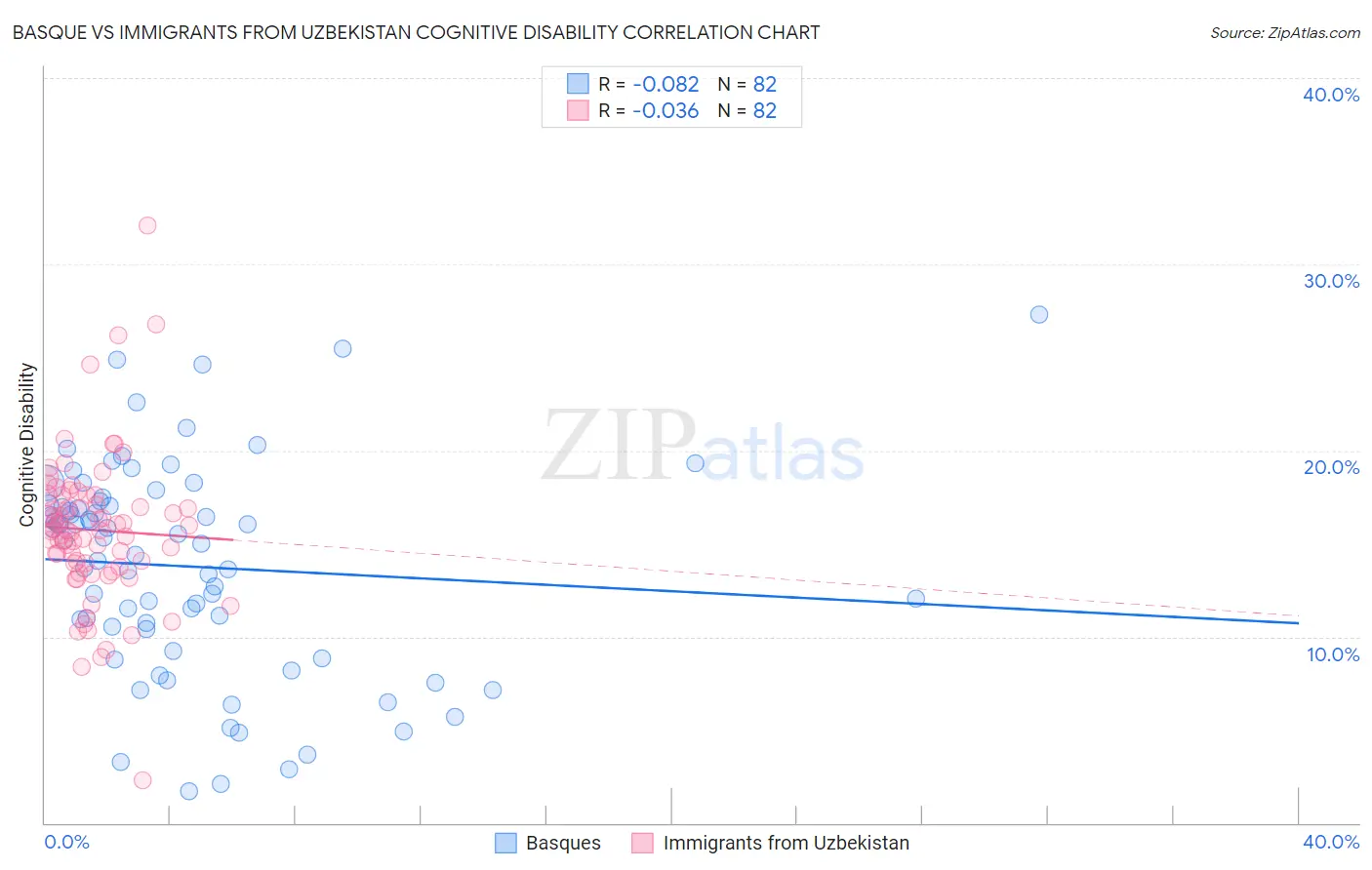 Basque vs Immigrants from Uzbekistan Cognitive Disability