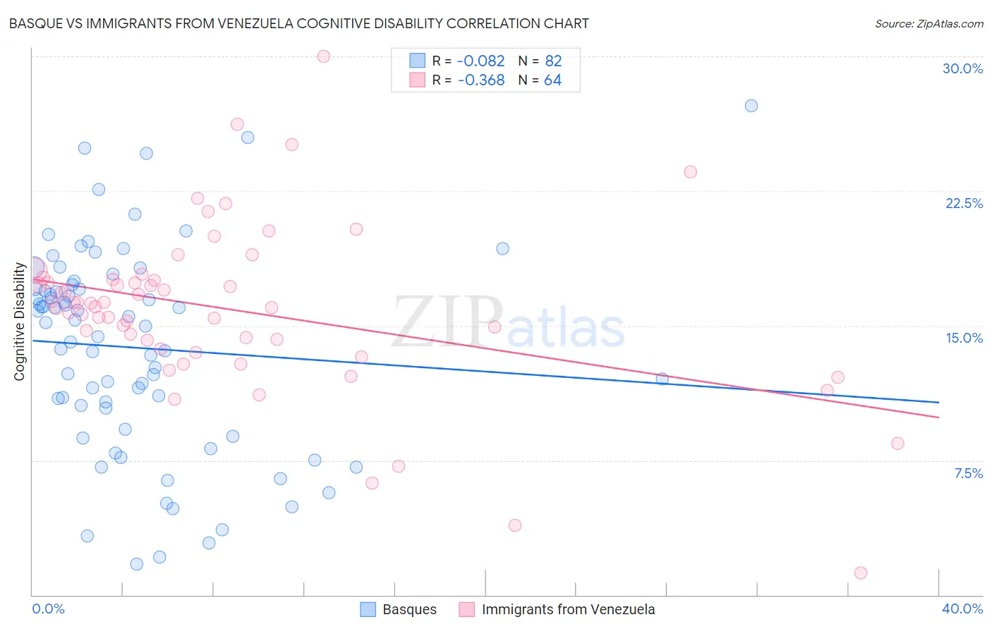 Basque vs Immigrants from Venezuela Cognitive Disability