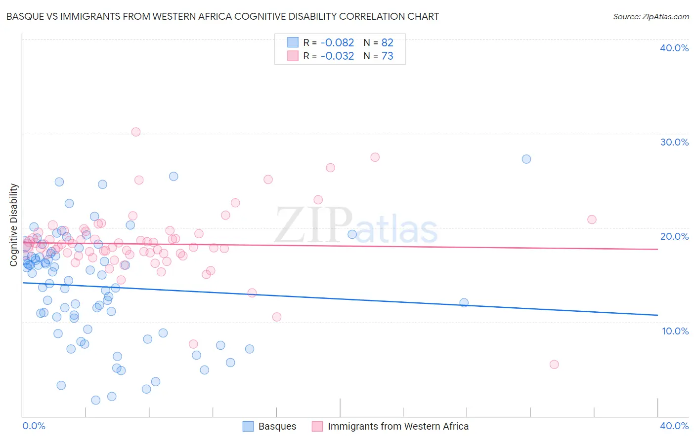 Basque vs Immigrants from Western Africa Cognitive Disability