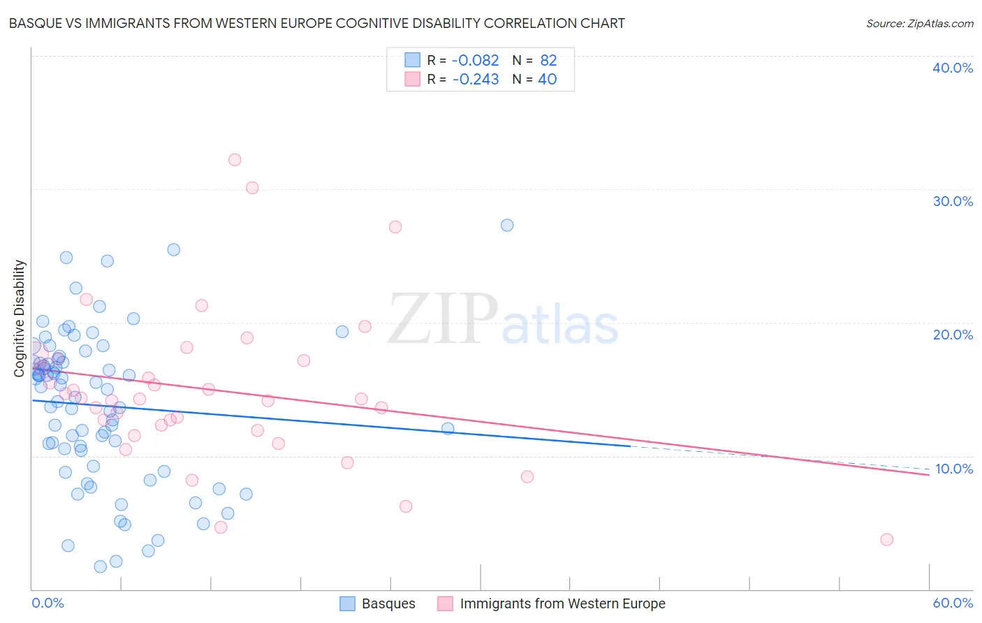 Basque vs Immigrants from Western Europe Cognitive Disability