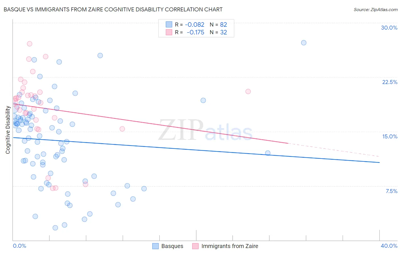 Basque vs Immigrants from Zaire Cognitive Disability