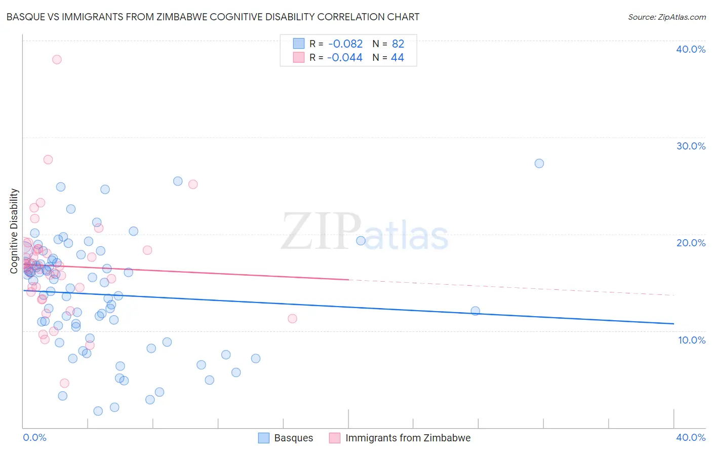 Basque vs Immigrants from Zimbabwe Cognitive Disability